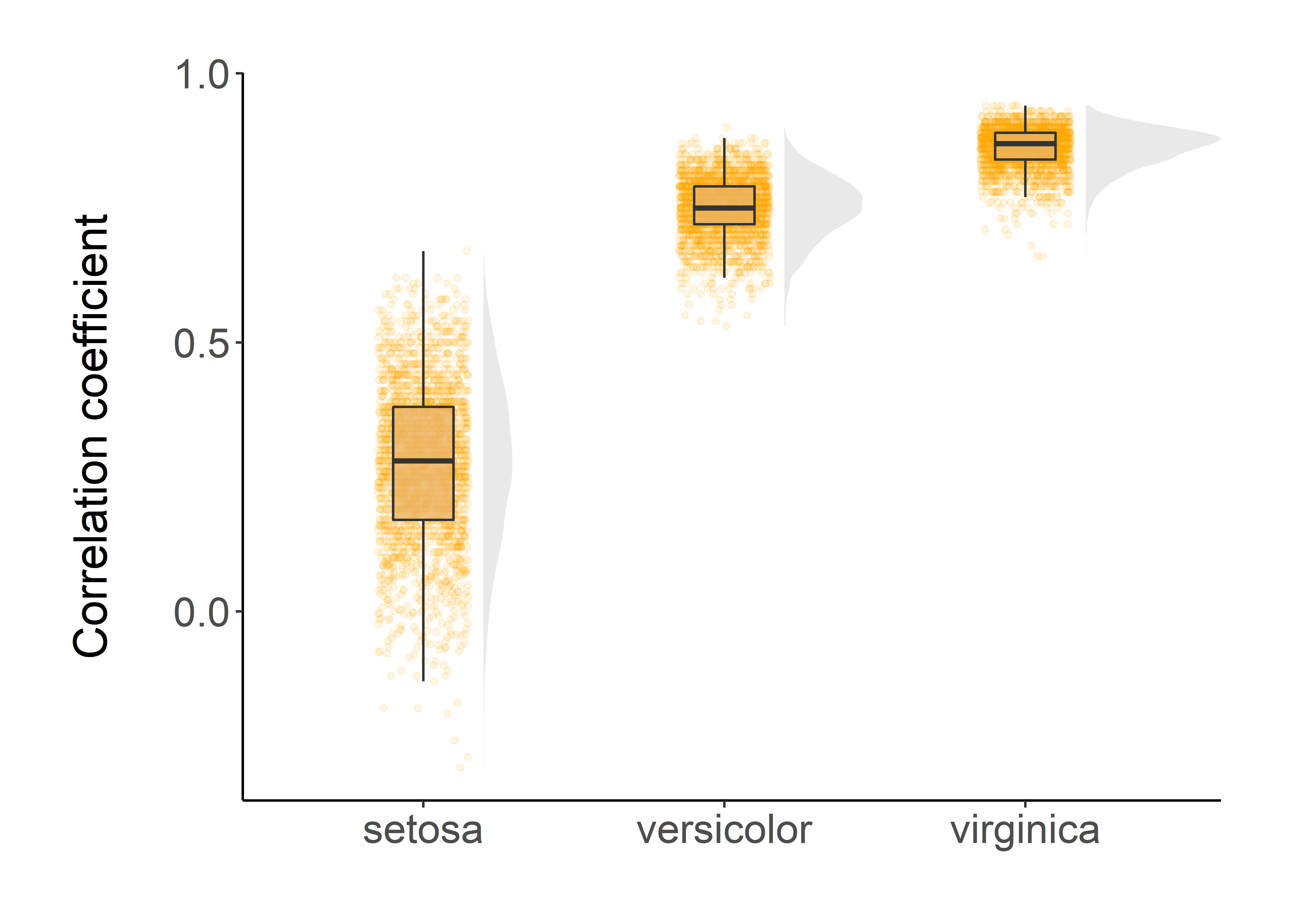 Bootstrapping Correlation Coefficients In Grouped Data Using Tidymodels