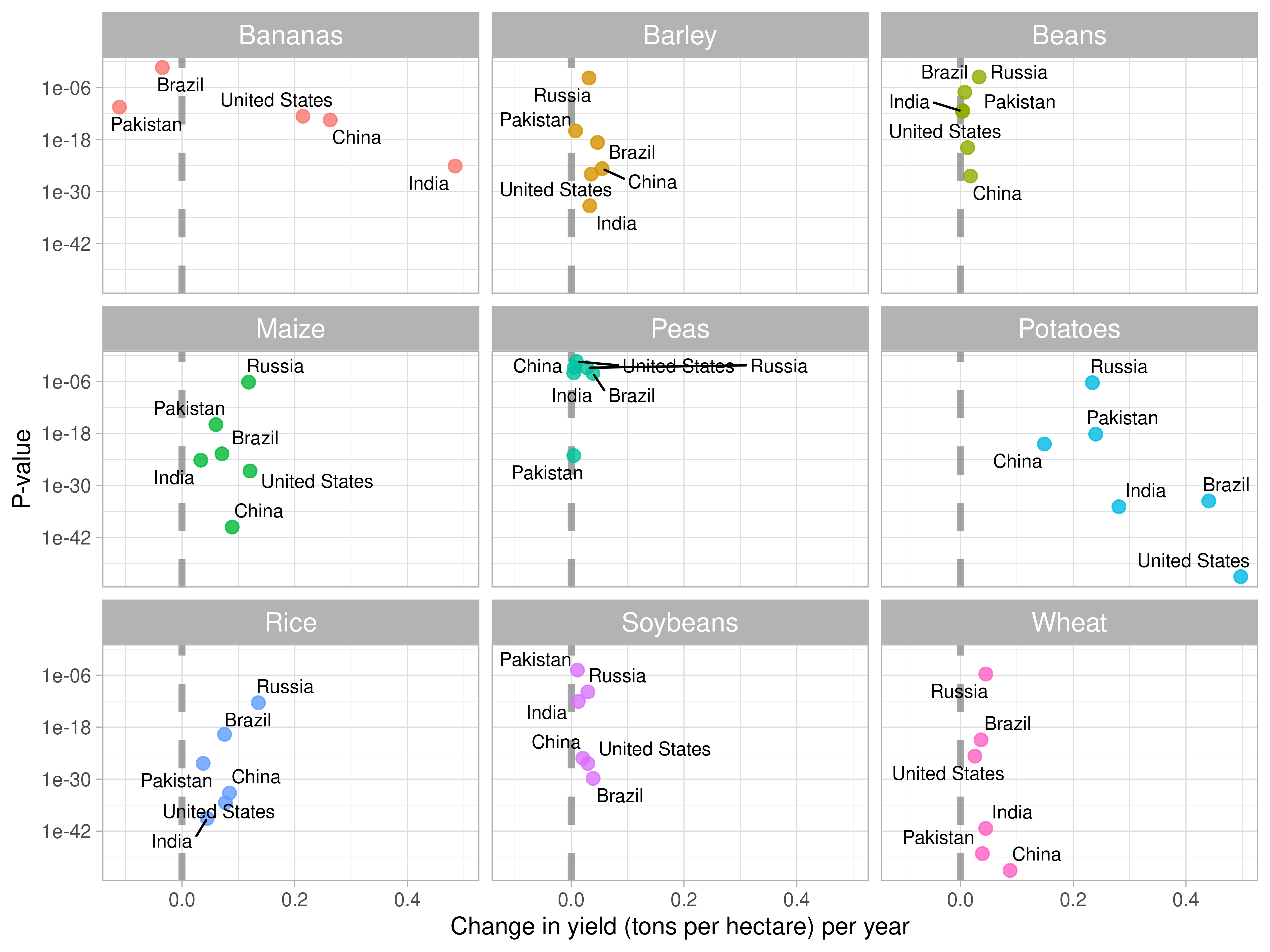 Modeling Change In Per Hectare Crop Yield Over Time DataWim