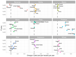 Modeling Change In Per Hectare Crop Yield Over Time