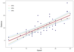 Plotting different Confidence Intervals around Fitted Line using R and ggplot2