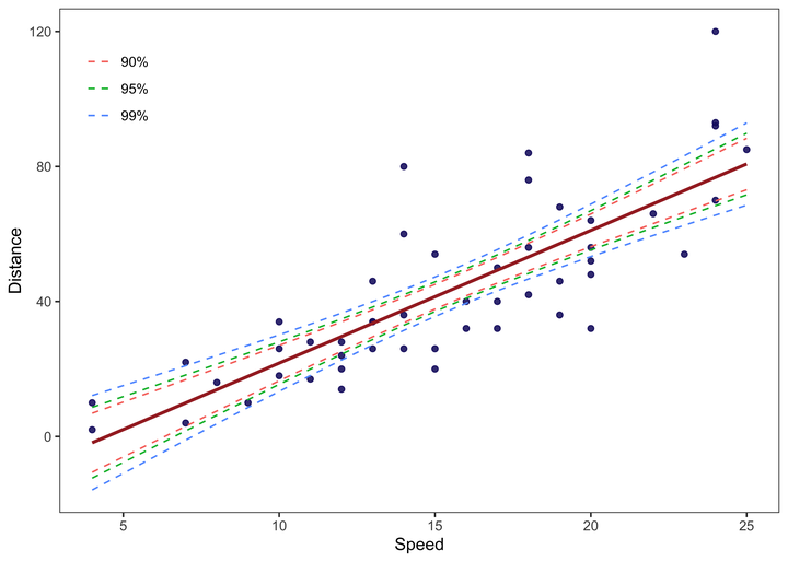 Plotting Different Confidence Intervals Around Fitted Line Using R And  Ggplot2 | Datawim
